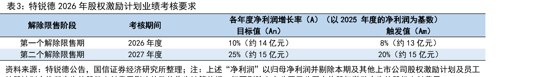 特锐德2026年股权激励计划业绩考核要求