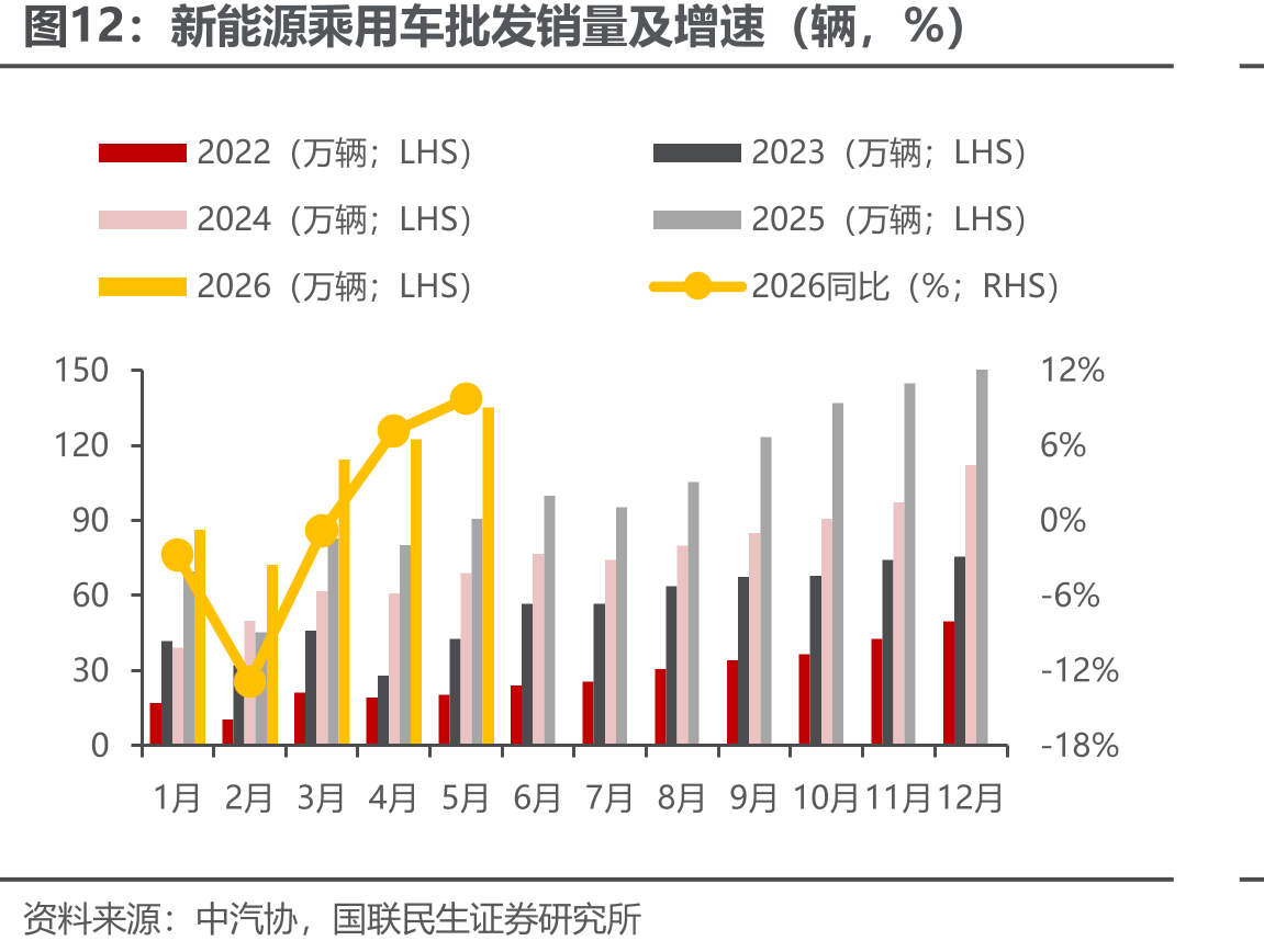 新能源乘用车批发销量及增速（辆，%）