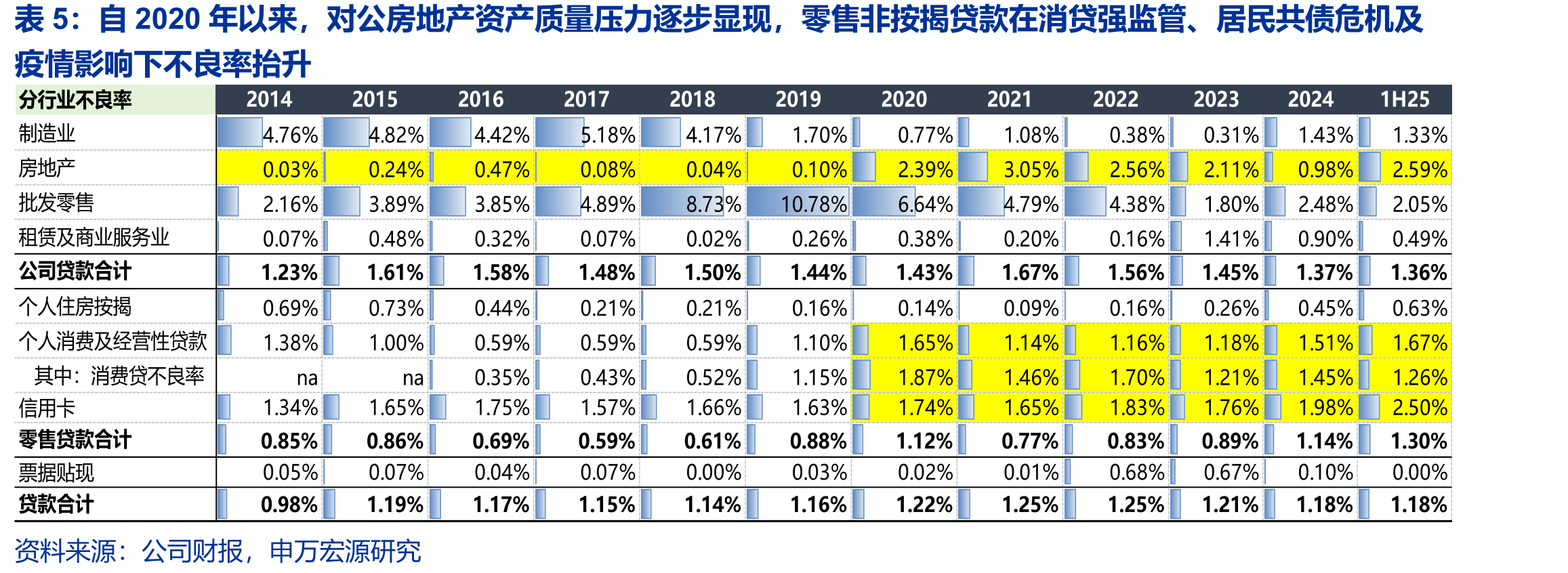 自2020年以来，对公房地产资产质量压力逐步显现，零售非按揭贷款在消贷强监管、居民共债危机及