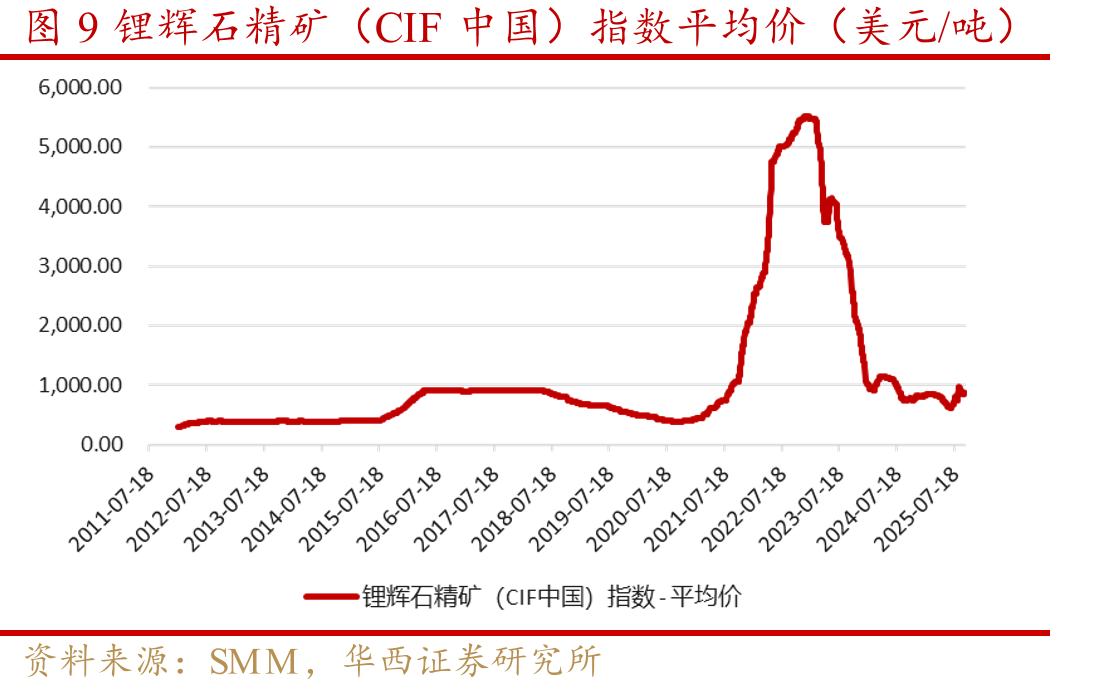 图10锂盐厂锂矿库存情况（折LCE）_第2页