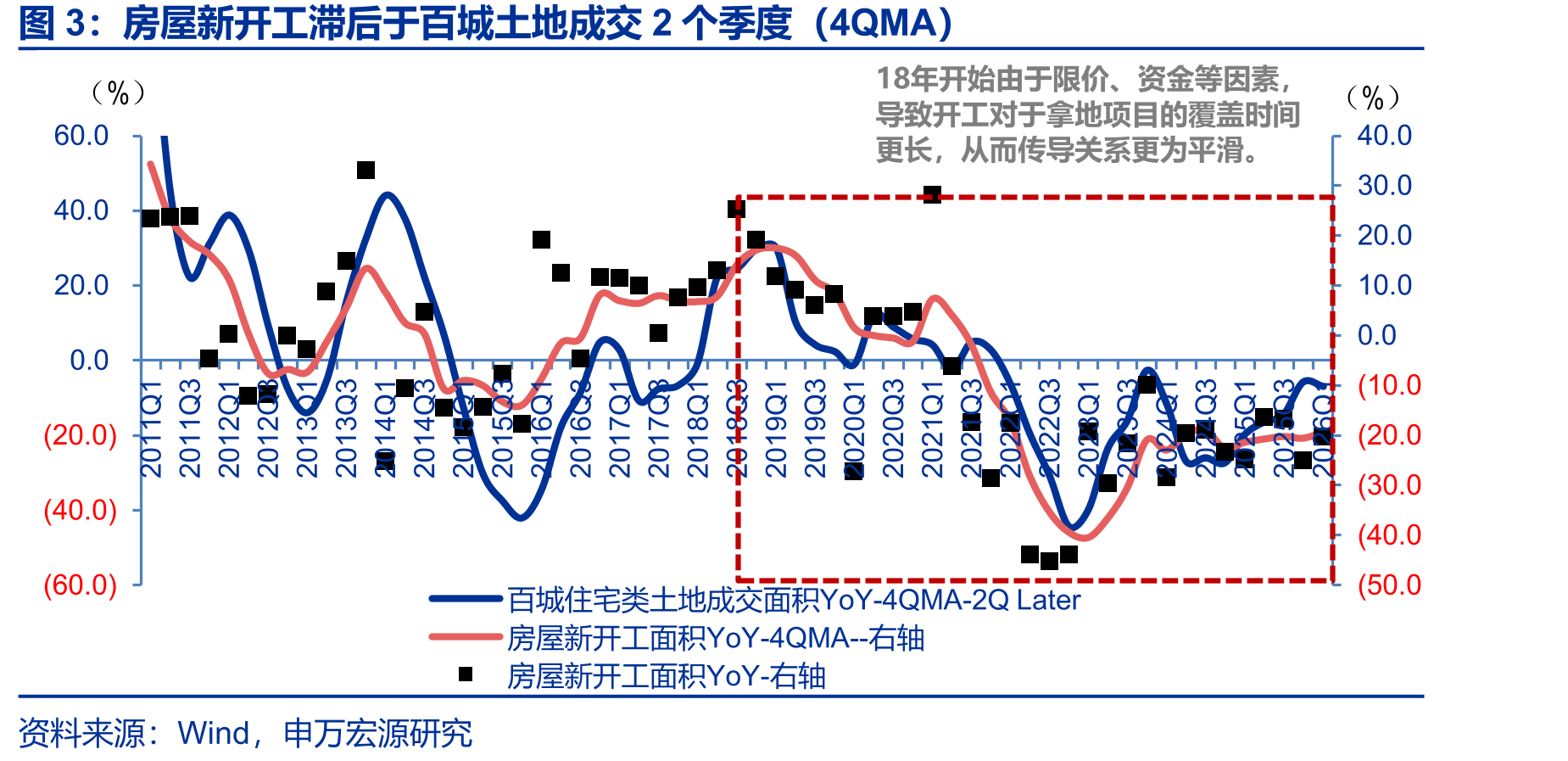 房屋新开工滞后于百城土地成交2个季度（4QMA）
