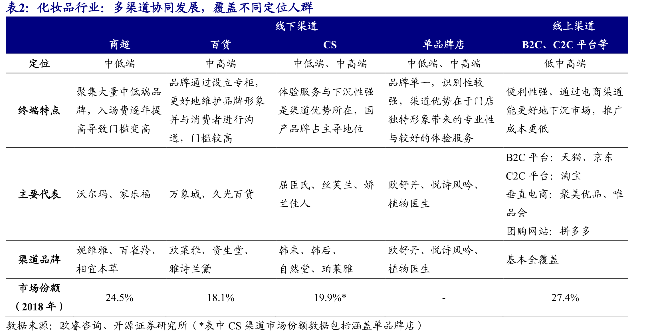 彩妆市场国产品牌也崭露头角（2018）_第5页