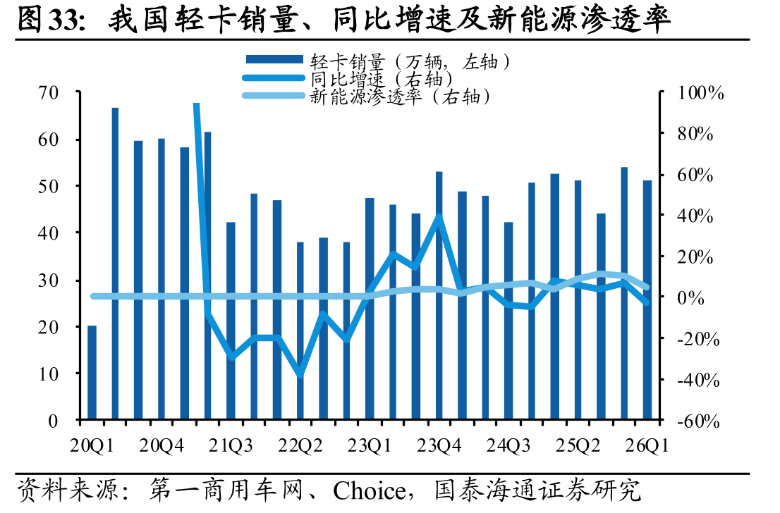 我国轻卡销量、同比增速及新能源渗透率