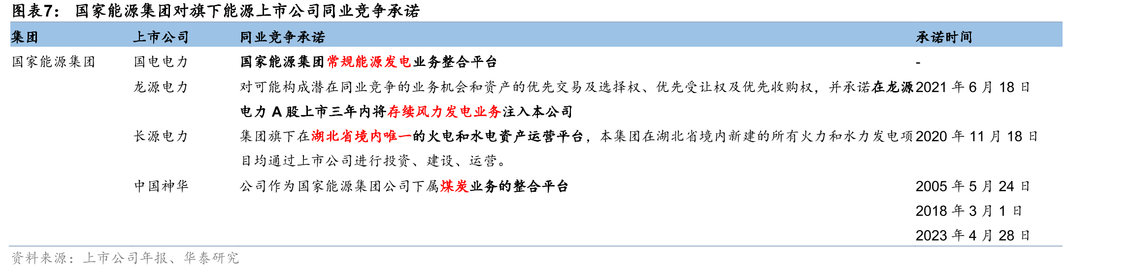 大渡河干流在建、拟建电站投产后国电电力水电板块利润弹性测算_第4页