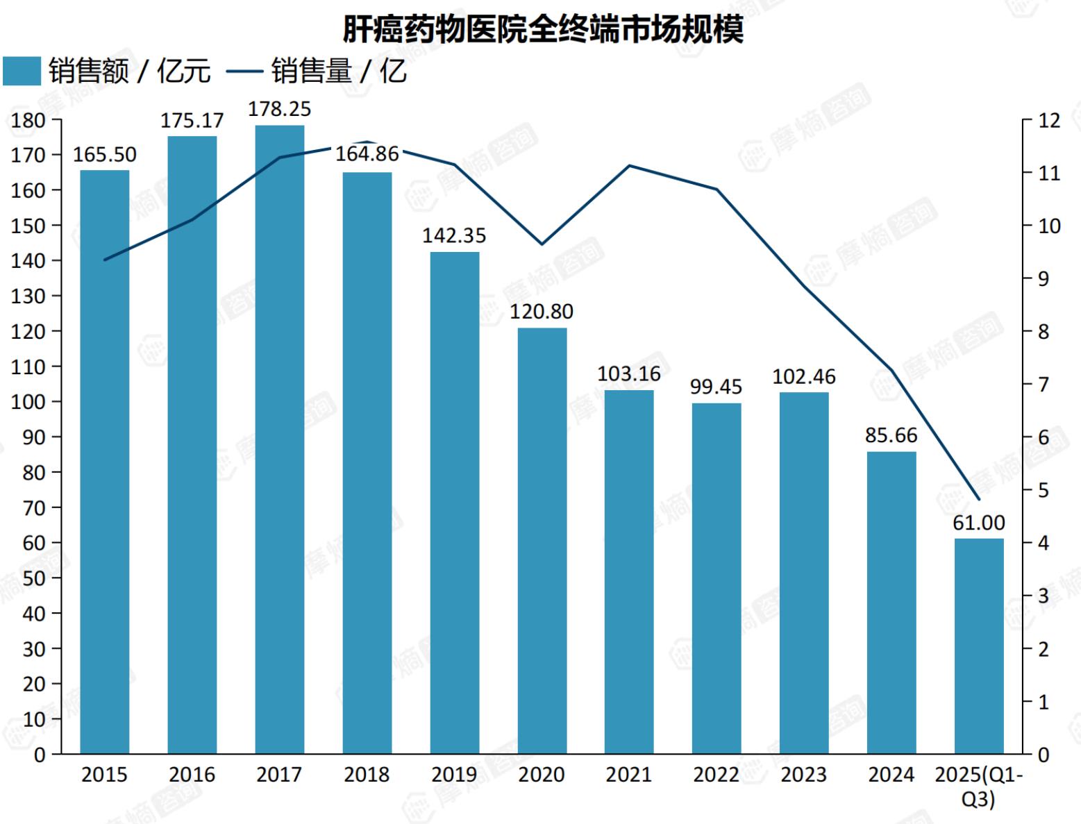 肝癌药物医院全终端市场规模