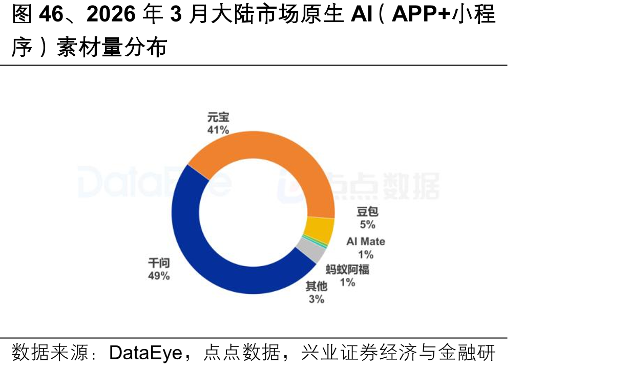 图46、2026年3月大陆市场原生AI（APP+小程