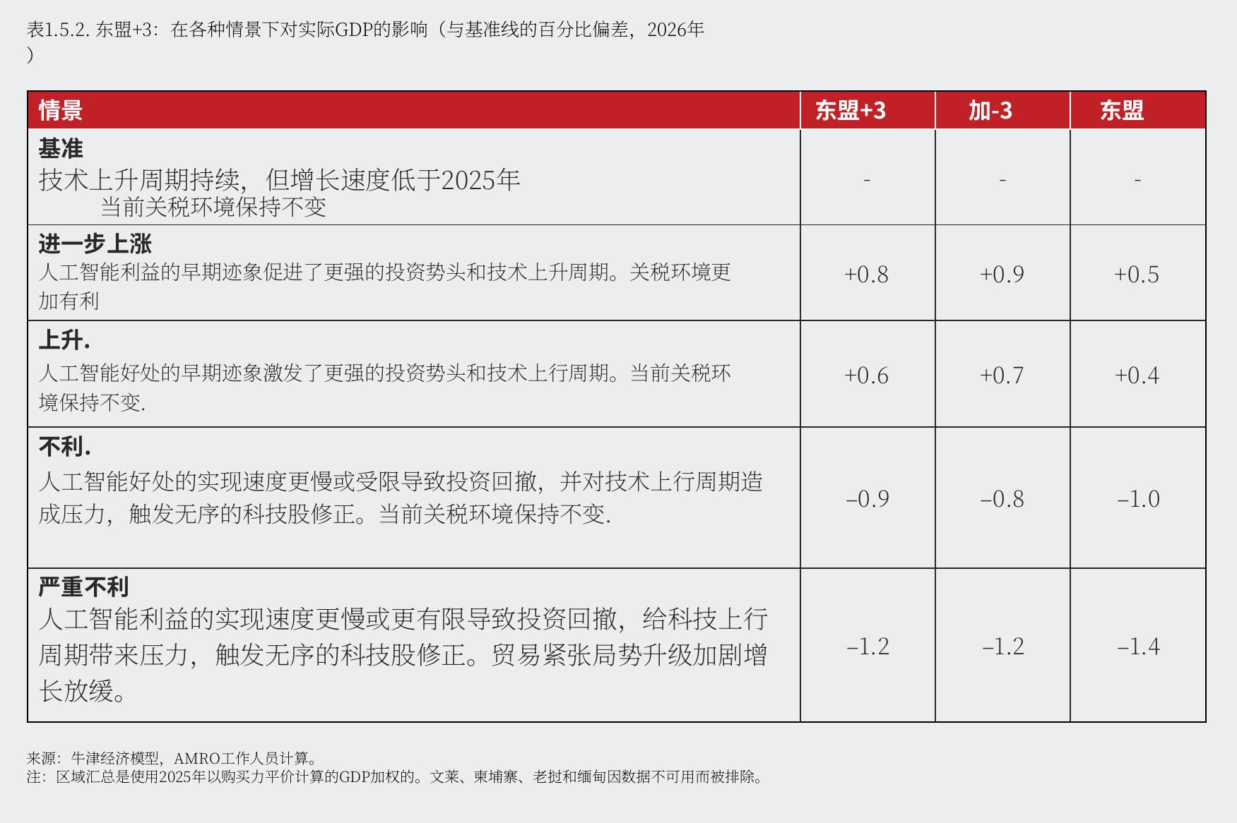 图1.5.2：.东盟+3：在各种情景下对实际GDP的影响（与基准线的百分比偏差，2026年