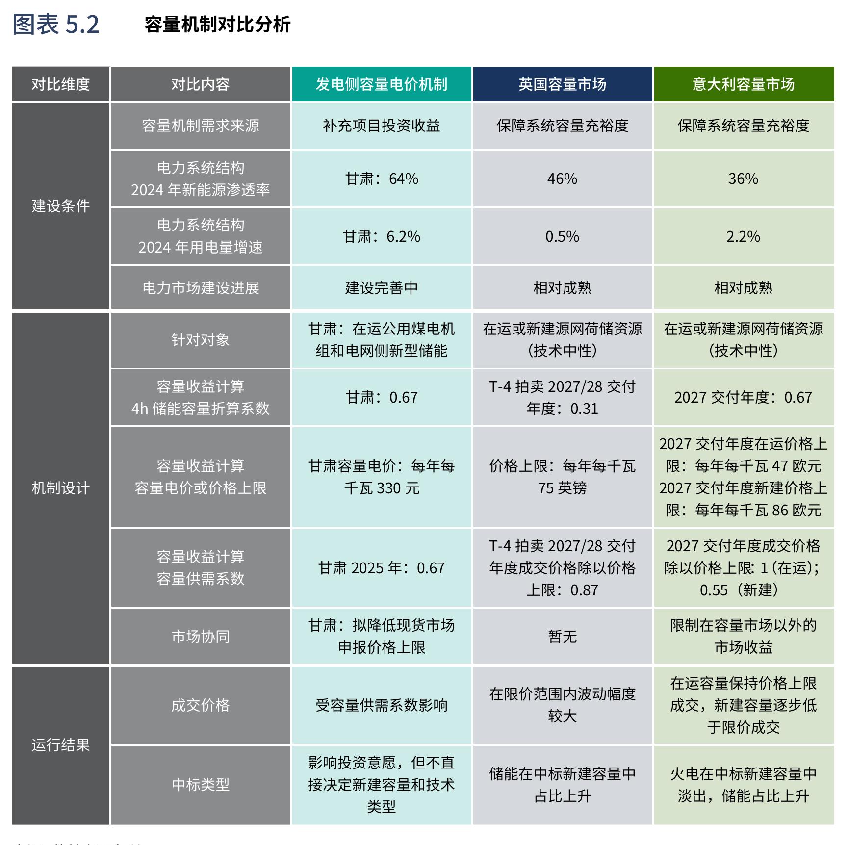 图表2.7 甘肃发电侧容量电价机制（征求意见稿））下储能项目的收益结构估算_第3页