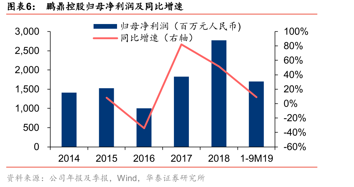 鹏鼎控股业务毛利率情况_第5页