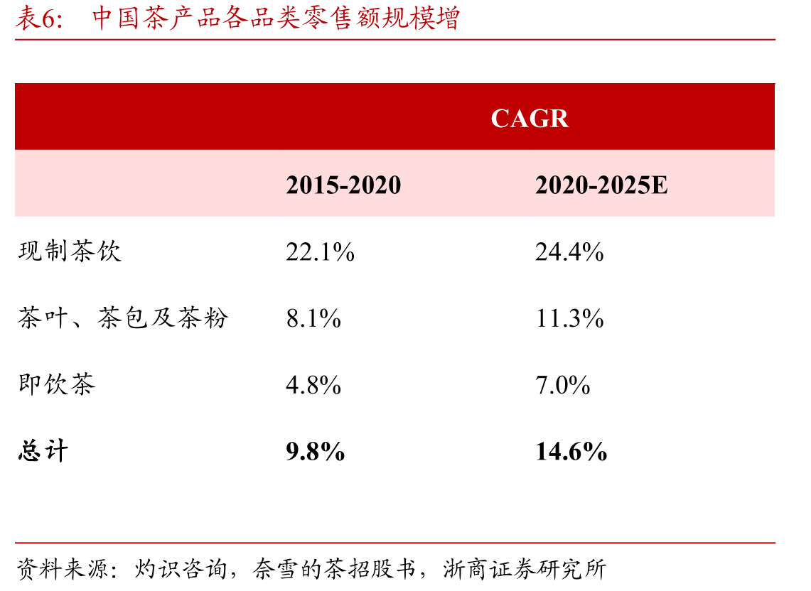 Meco果汁茶上市两年规模超10亿，18-19年增速达332%_第5页