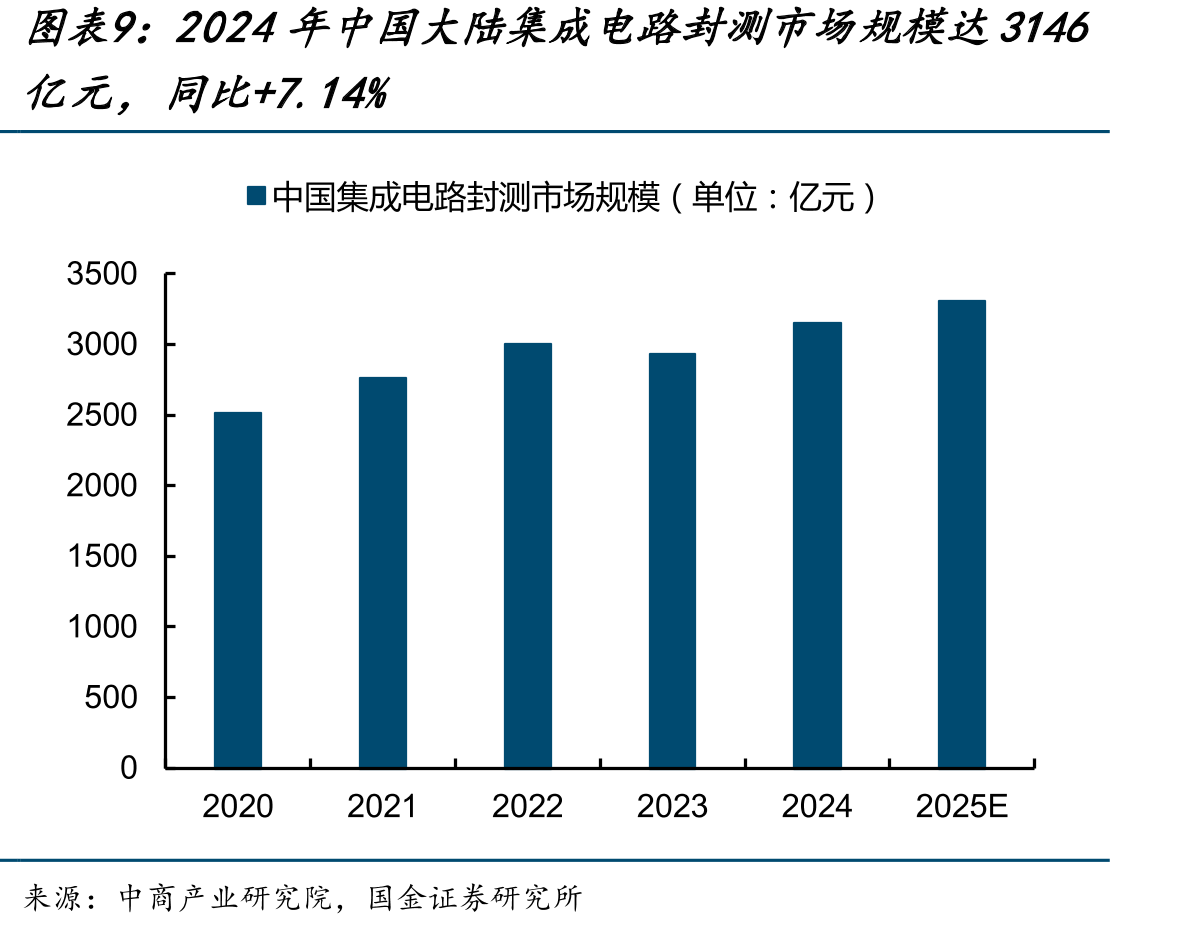 2024年全球前十大封测厂合计营收为415.6亿美元，年增3%_第2页