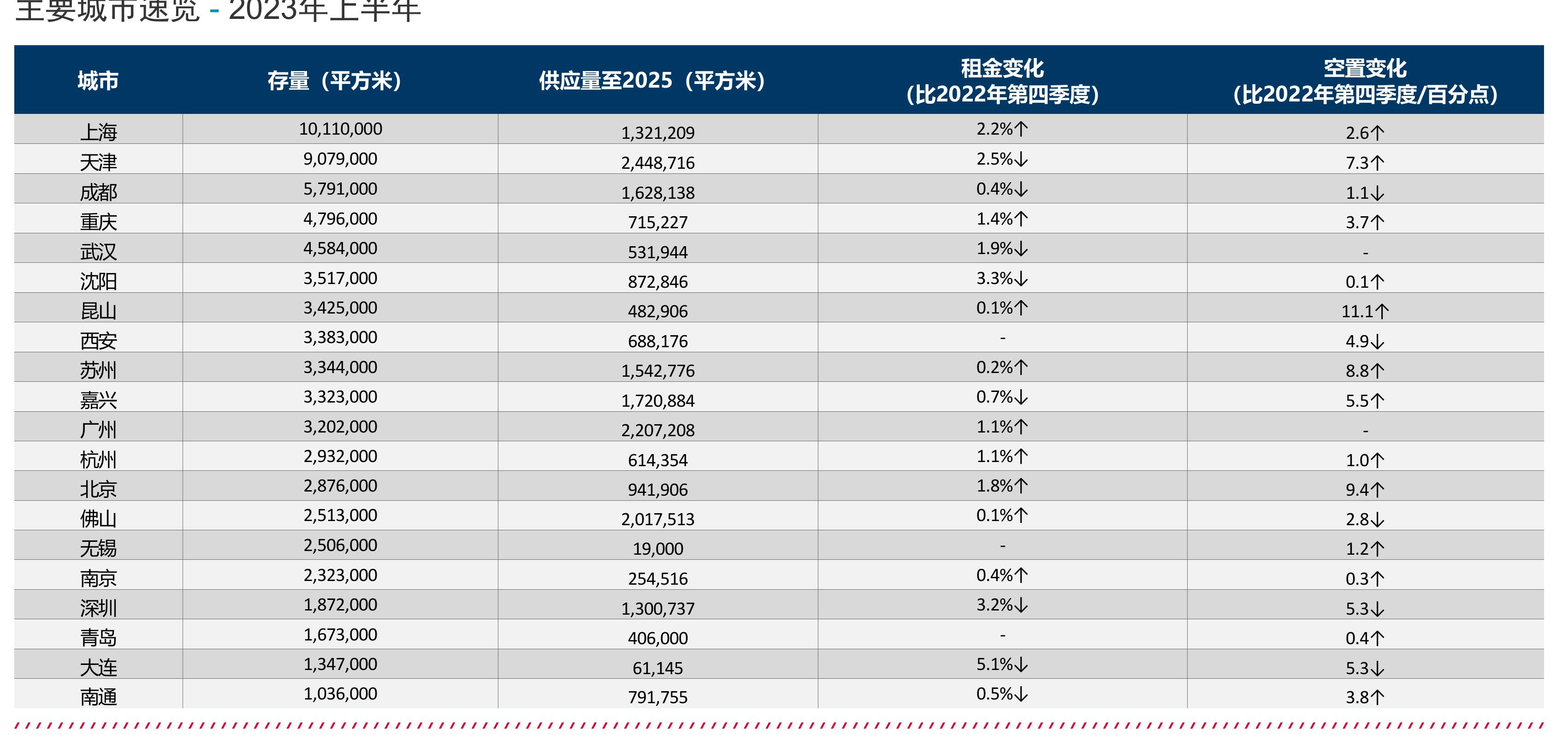 内地物流地产运营商-2023年上半年度_第5页