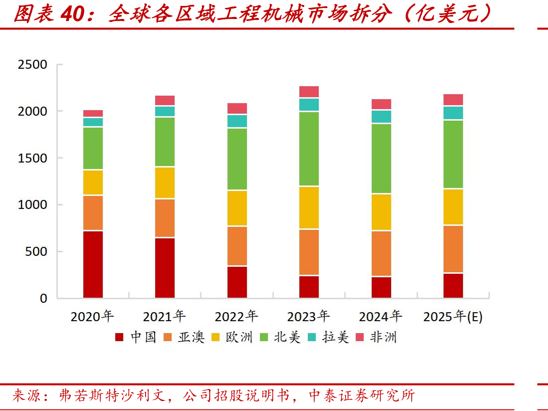 全球各区域工程机械市场拆分（亿美元）