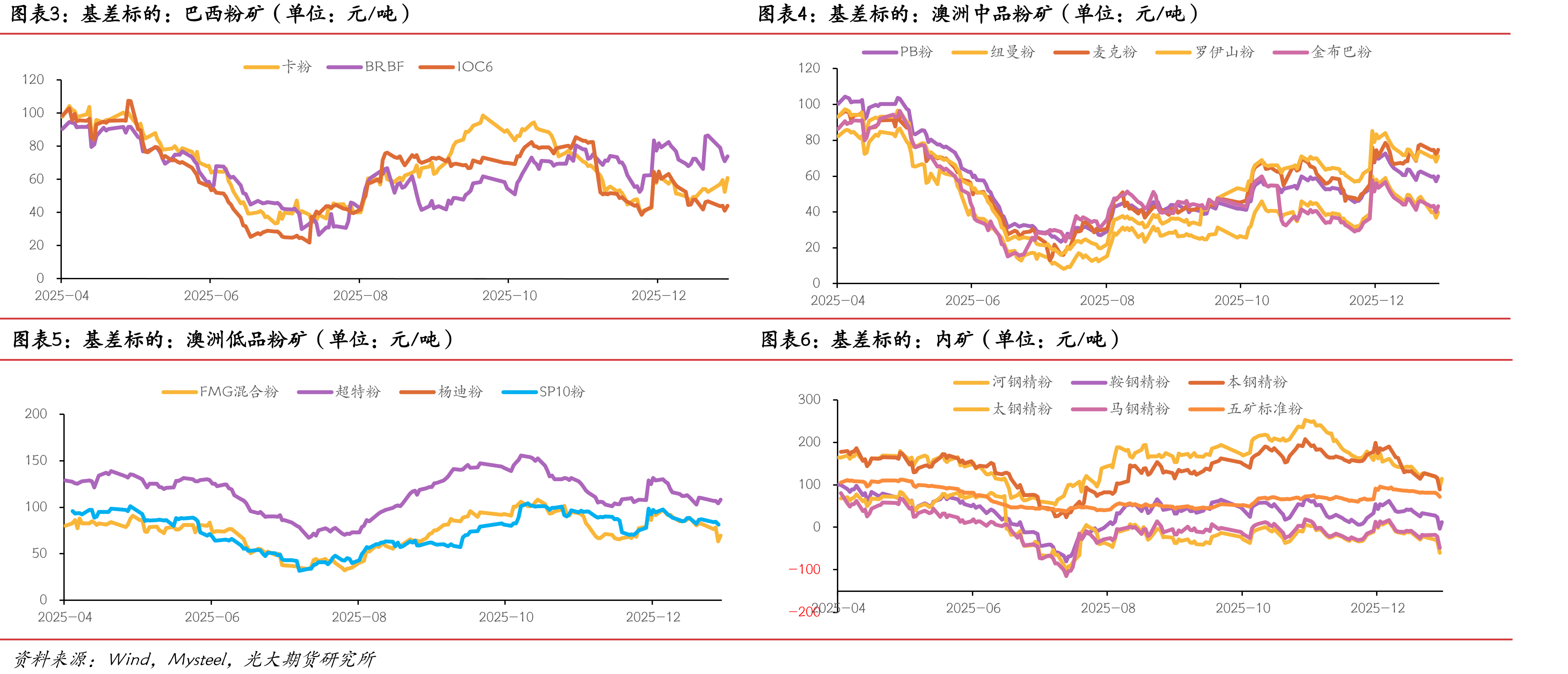 FMG混合粉-超特粉价差（单位：元/吨）_第4页