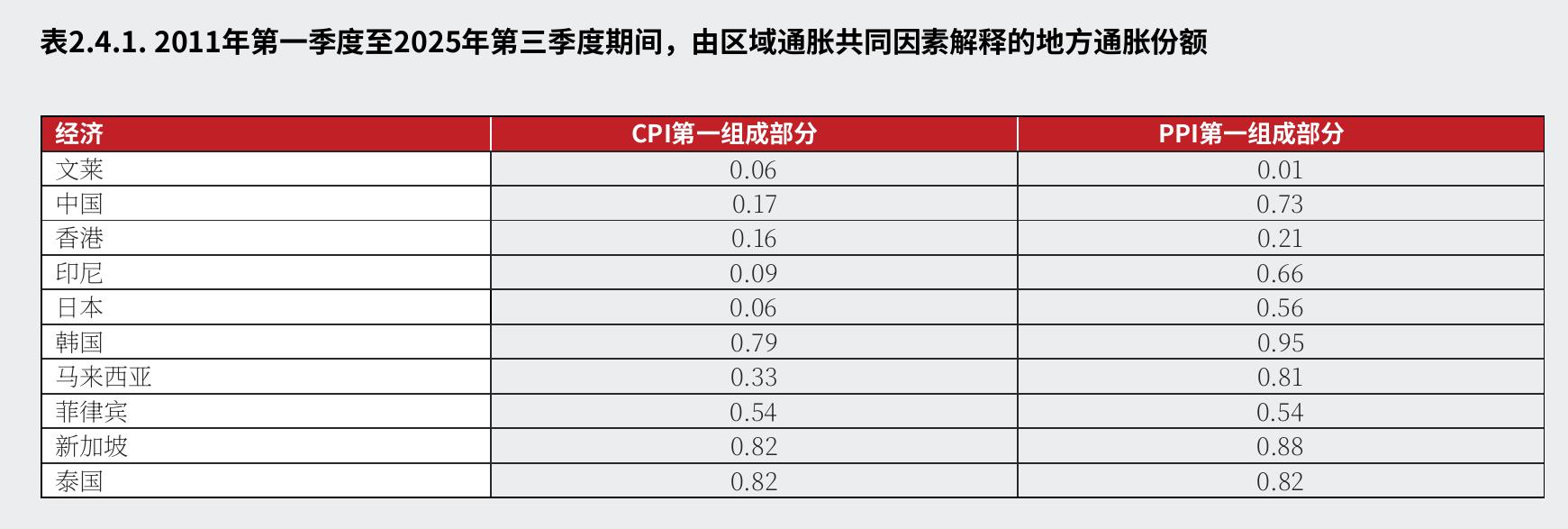 图2.4.1.2011：年第一季度至2025年第三季度期间，由区域通胀共同因素解释的地方通胀份额