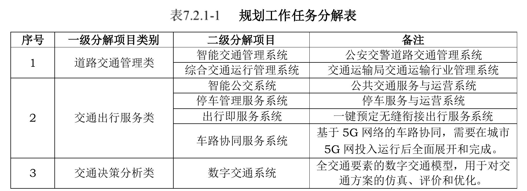表5.7.4-166不同交通模式供应商提供资料清单_第5页