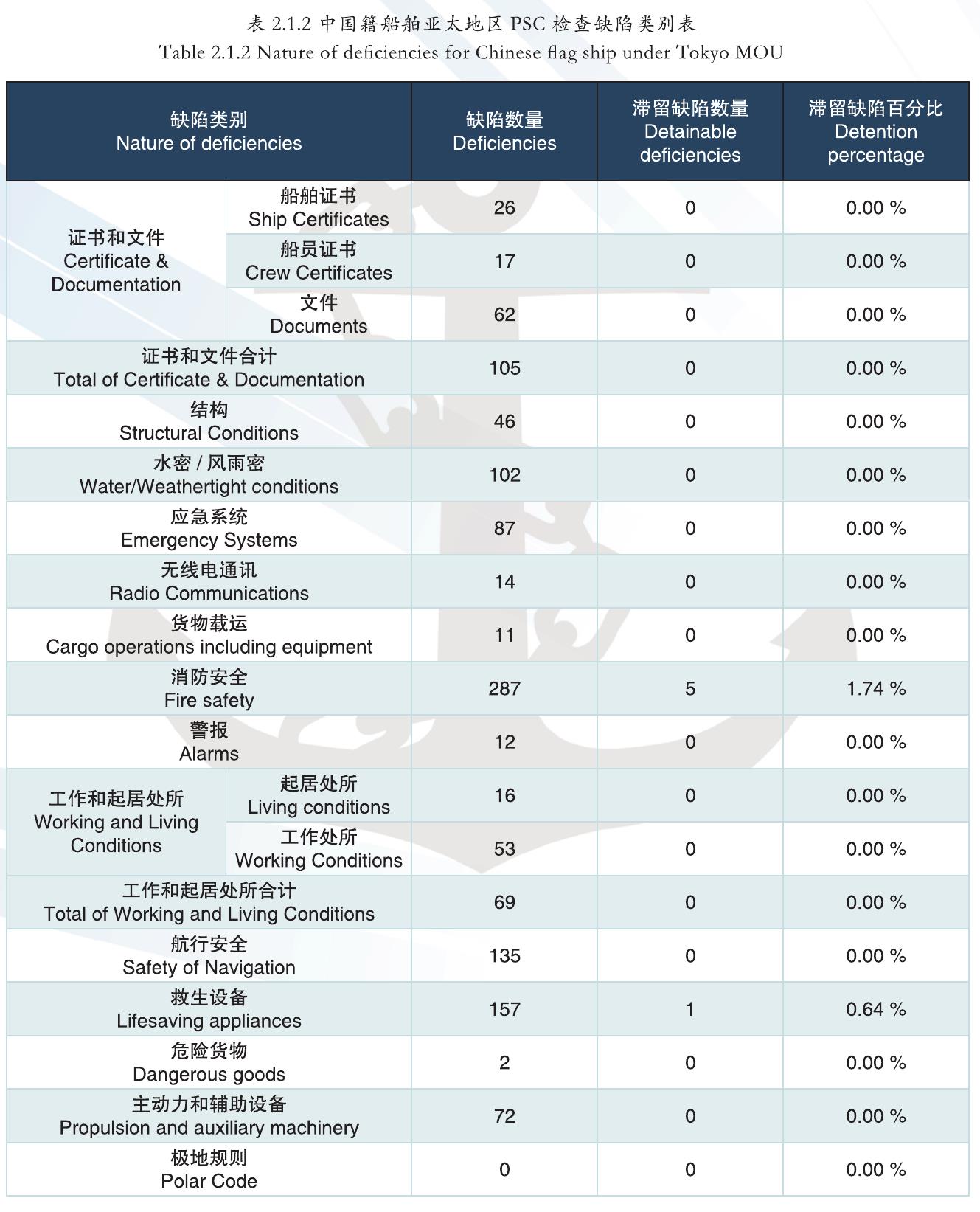 表2.1.2中国籍船舶亚太地区PSC检查缺陷类别表
