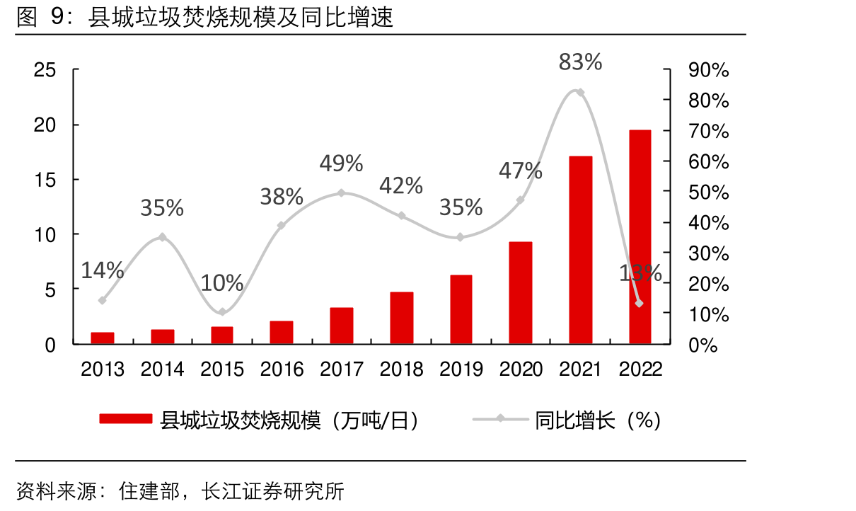 我国生活垃圾清运量及同比增速_第3页