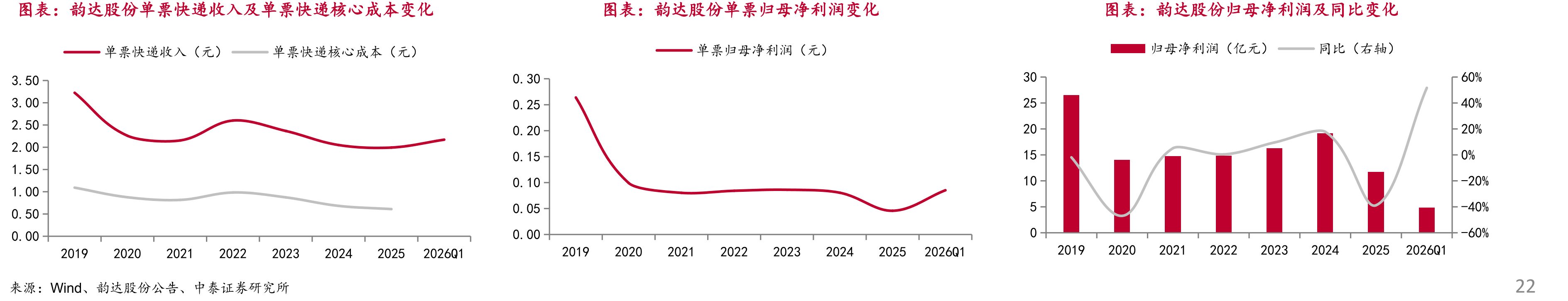 电商快递行业报告：内修盈利外拓增量，反内卷重塑价值_第2页