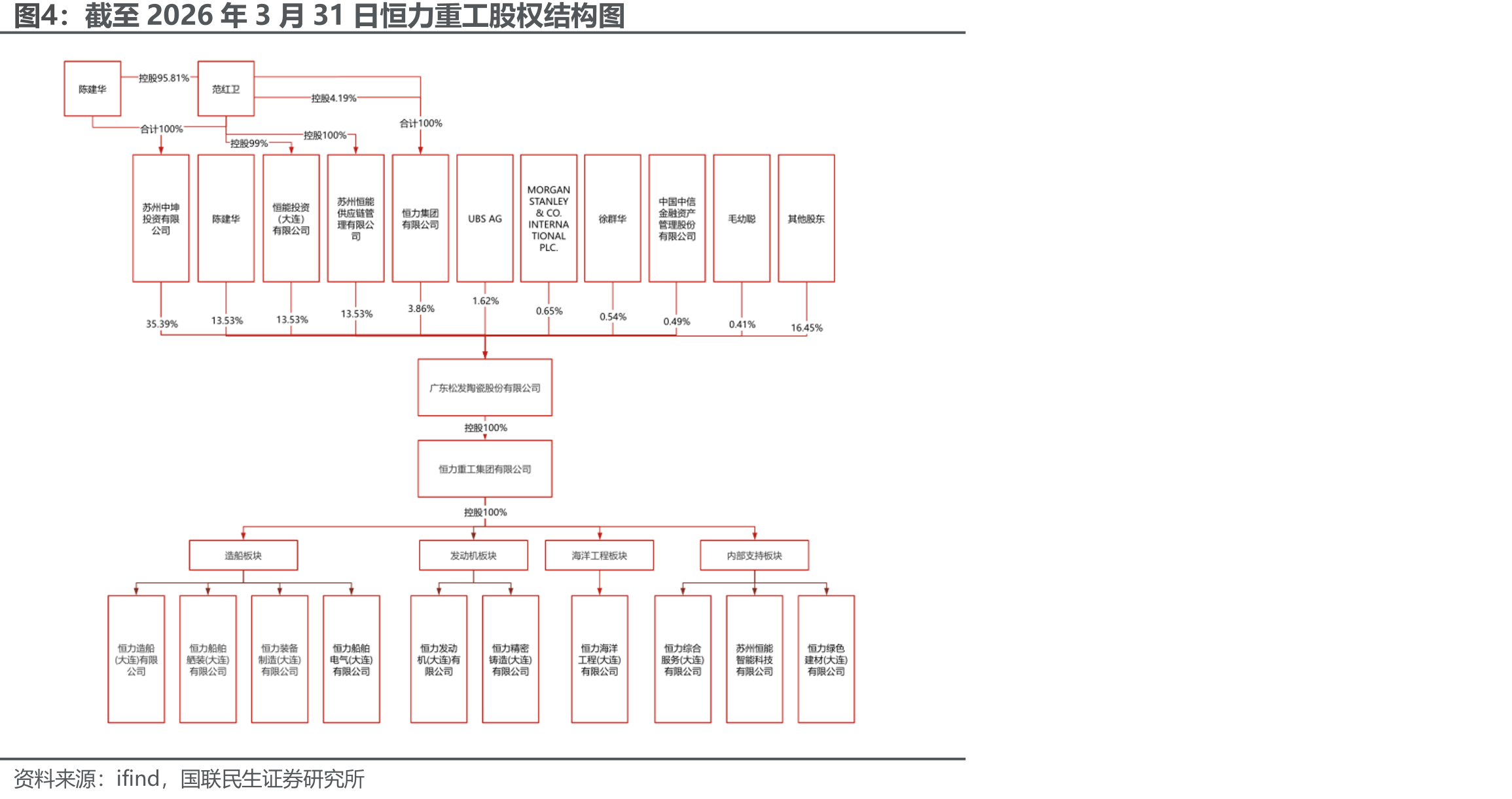截至2026年3月31日恒力重工股权结构