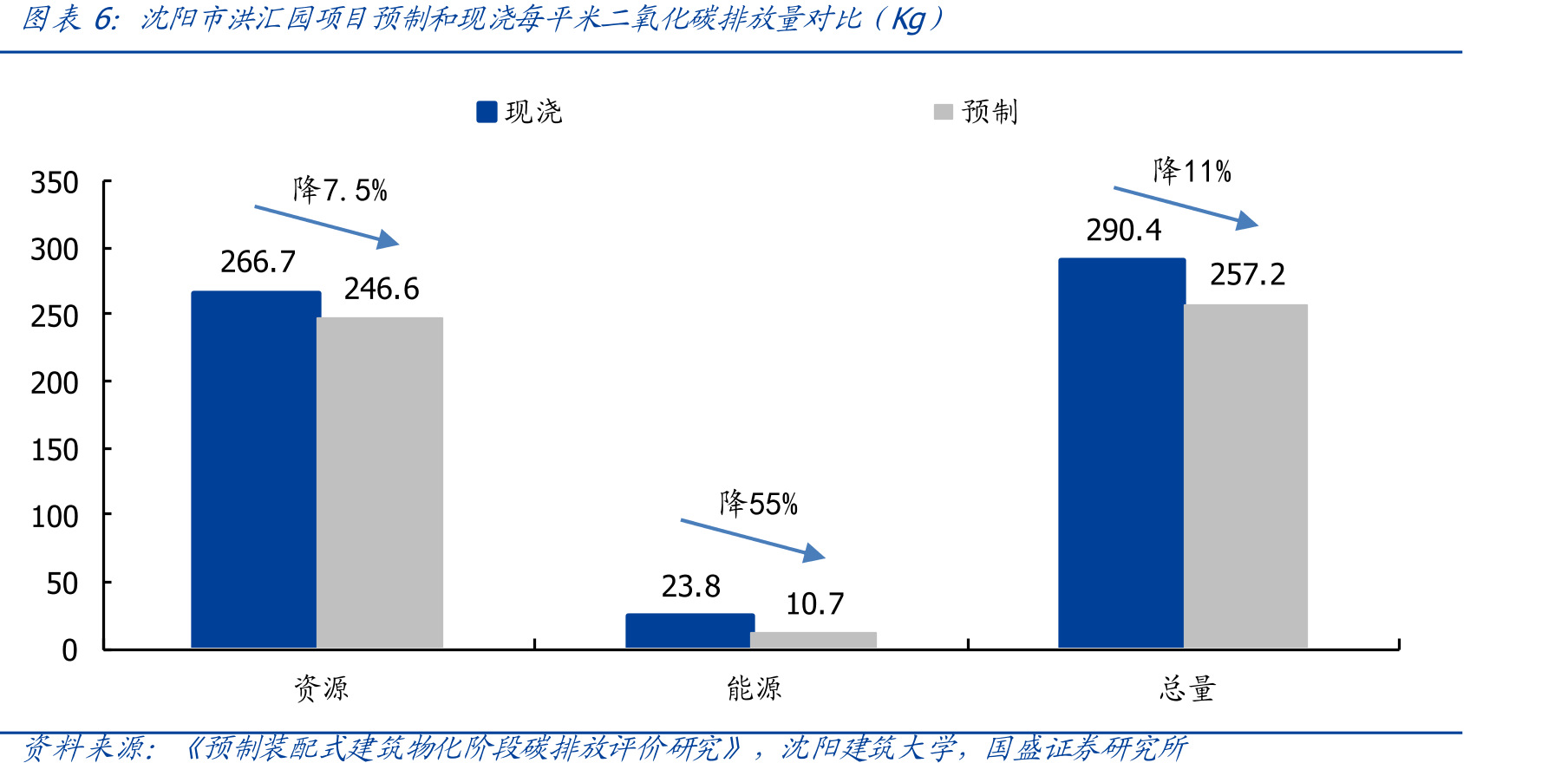 碳减排目标下建筑行业的机遇_第5页