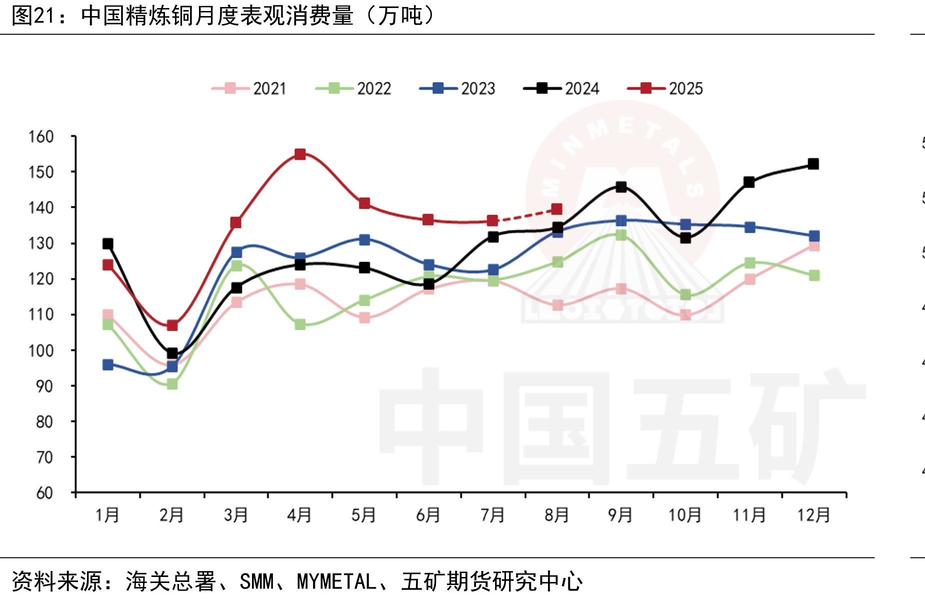 中国精炼铜月度表观消费量（万吨）