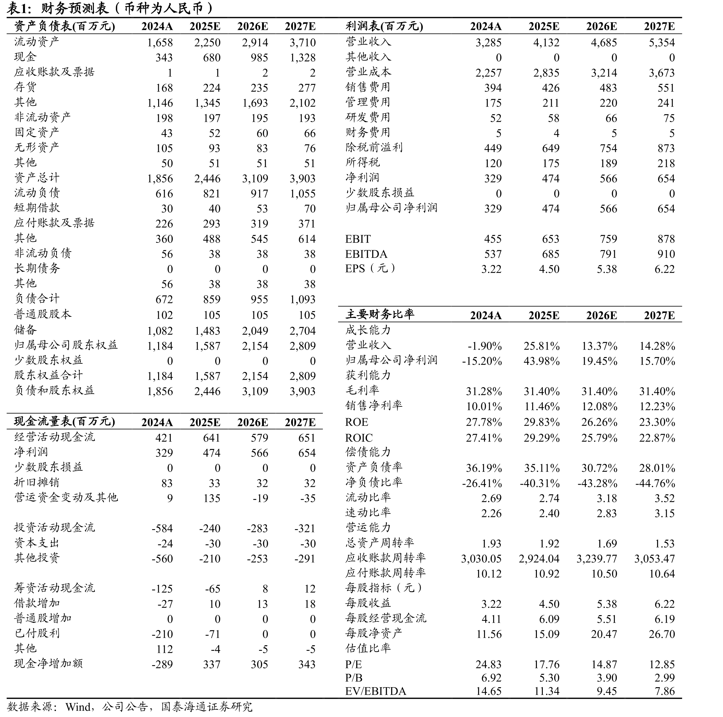 沪上阿姨在北方市场领先优势更明显（按门店数计）_第5页