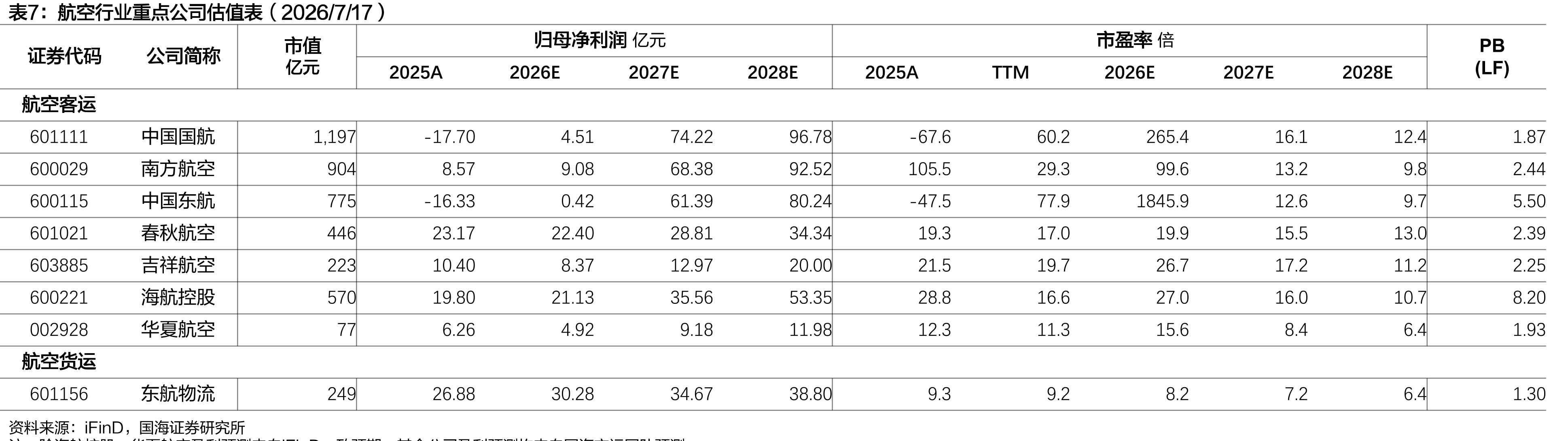 航空行业重点公司估值表（2026/7/17）