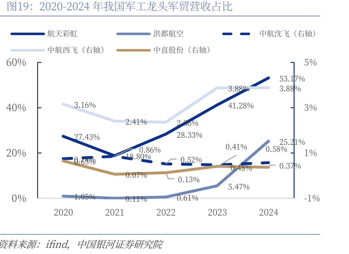 2020-2024年我国军工龙头军贸营收占比