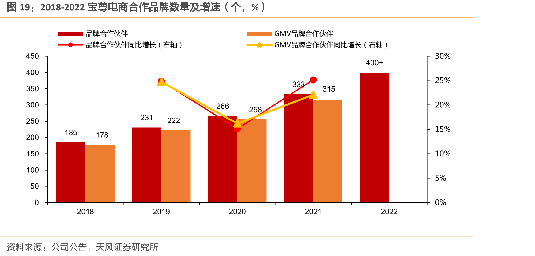2018-2022宝尊电商合作品牌数量及增速（个，%）