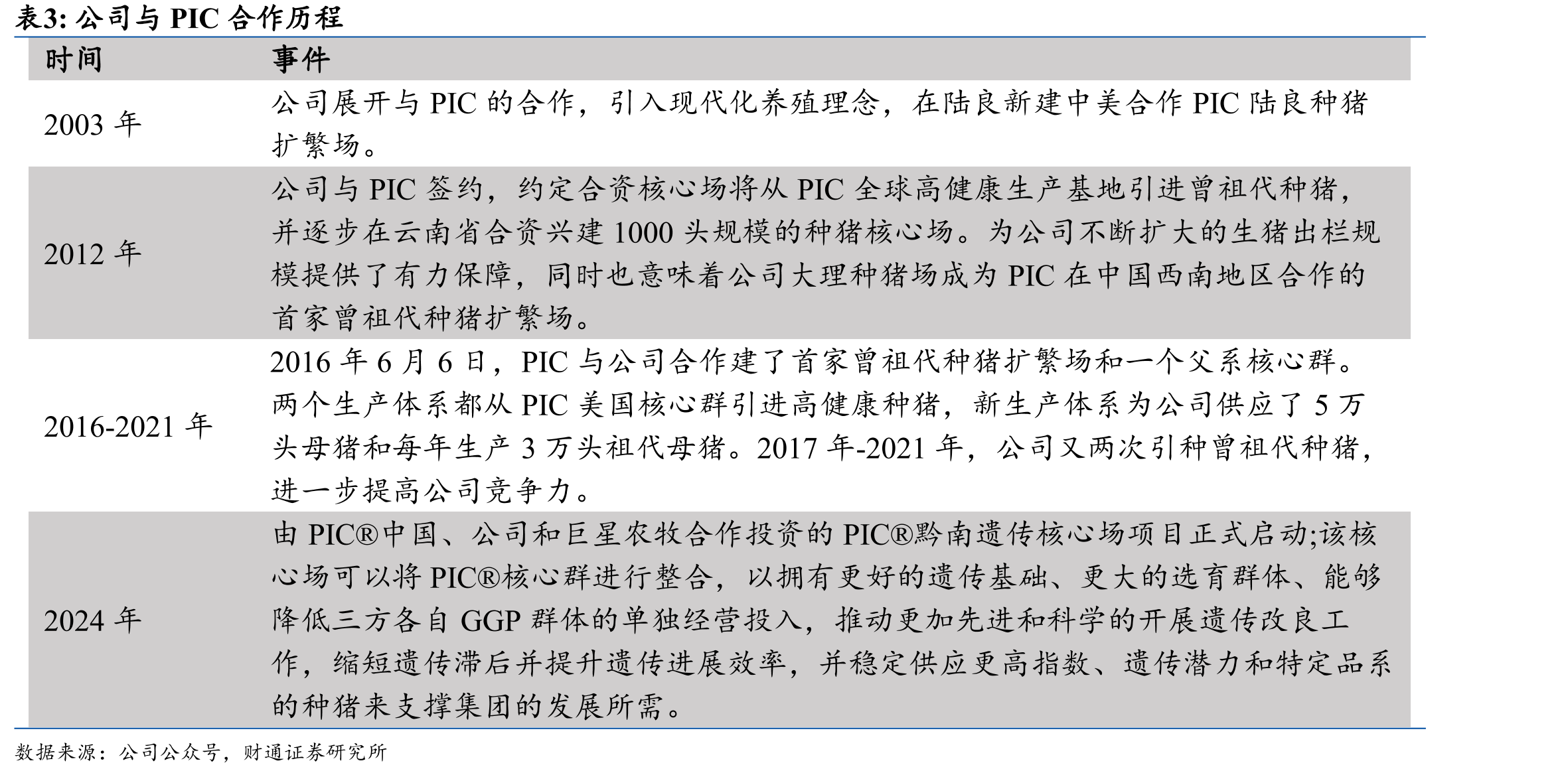 国内母猪生产效率持续提升（头）_第5页