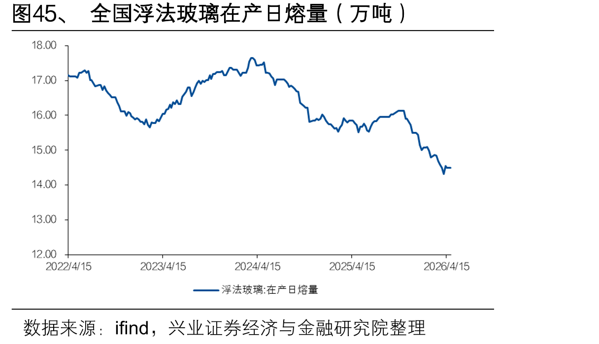 图45、全国浮法玻璃在产日熔量（万吨）