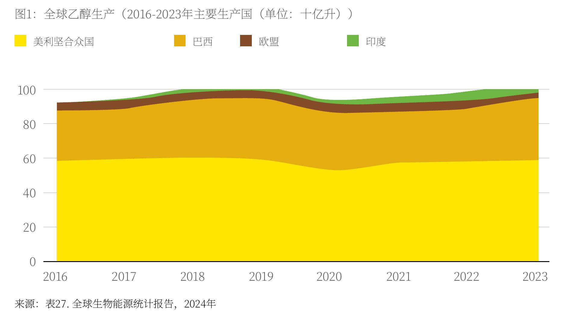 图1：全球乙醇生产（2016-2023年主要生产国（单位：十亿升））