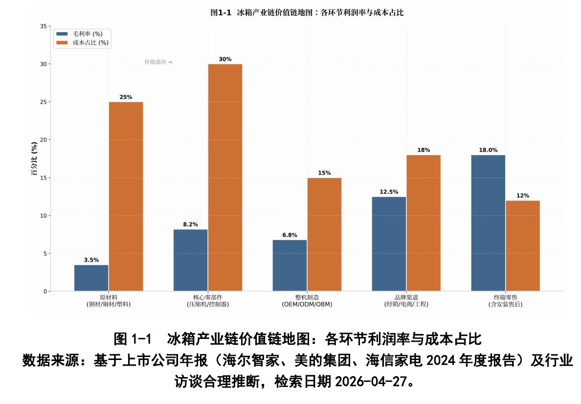图1-1冰箱产业链价值链地图：各环节利润率与成本占比