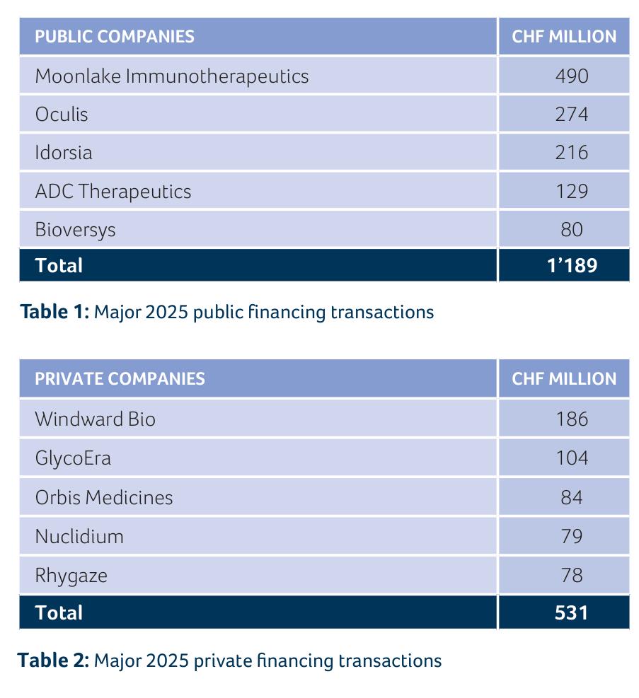Table 1： Major2025publicfinancing transactions