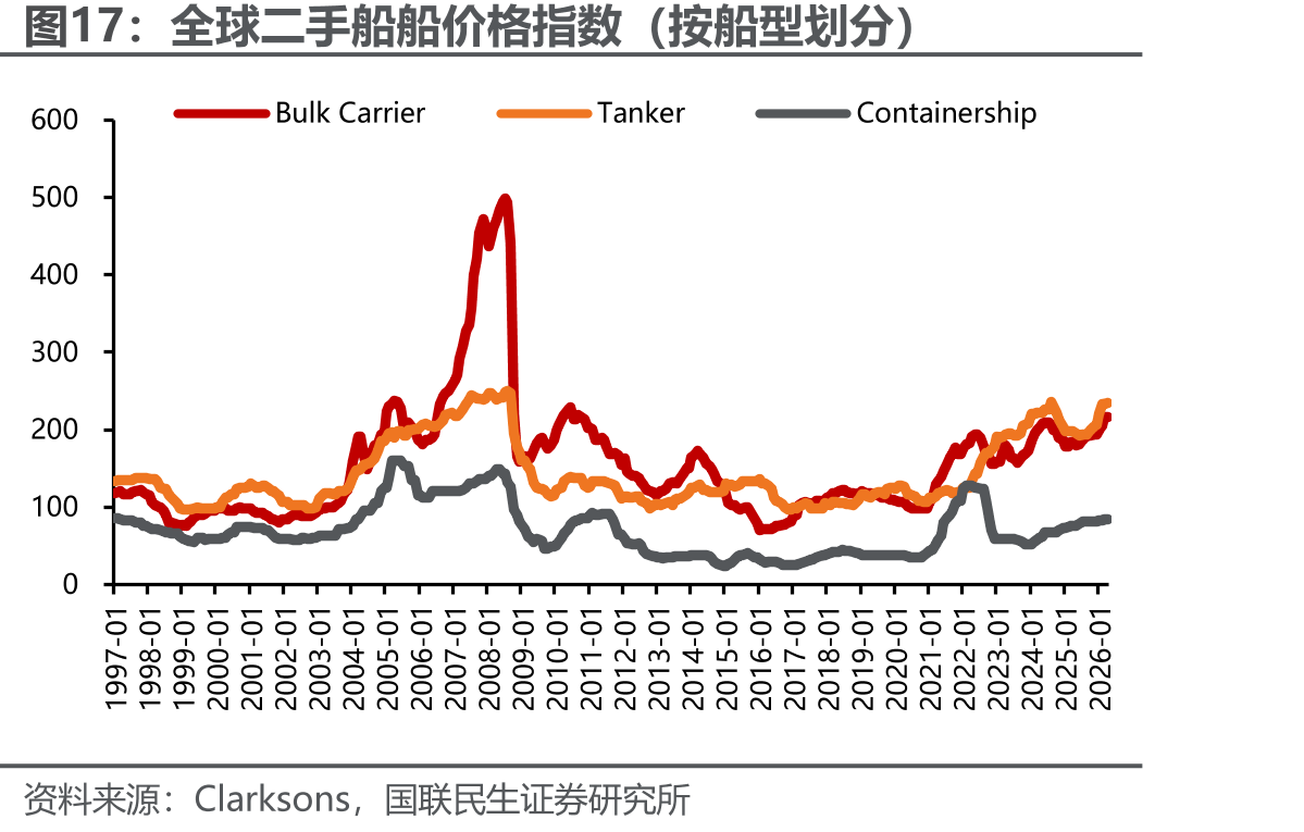全球二手船船价格指数（按船型划分）