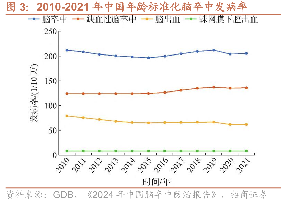 2010-2021年中国年龄标准化脑卒中发病率
