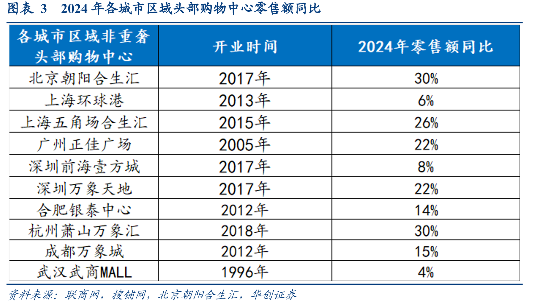 图表32024年各城市区域头部购物中心零售额同比