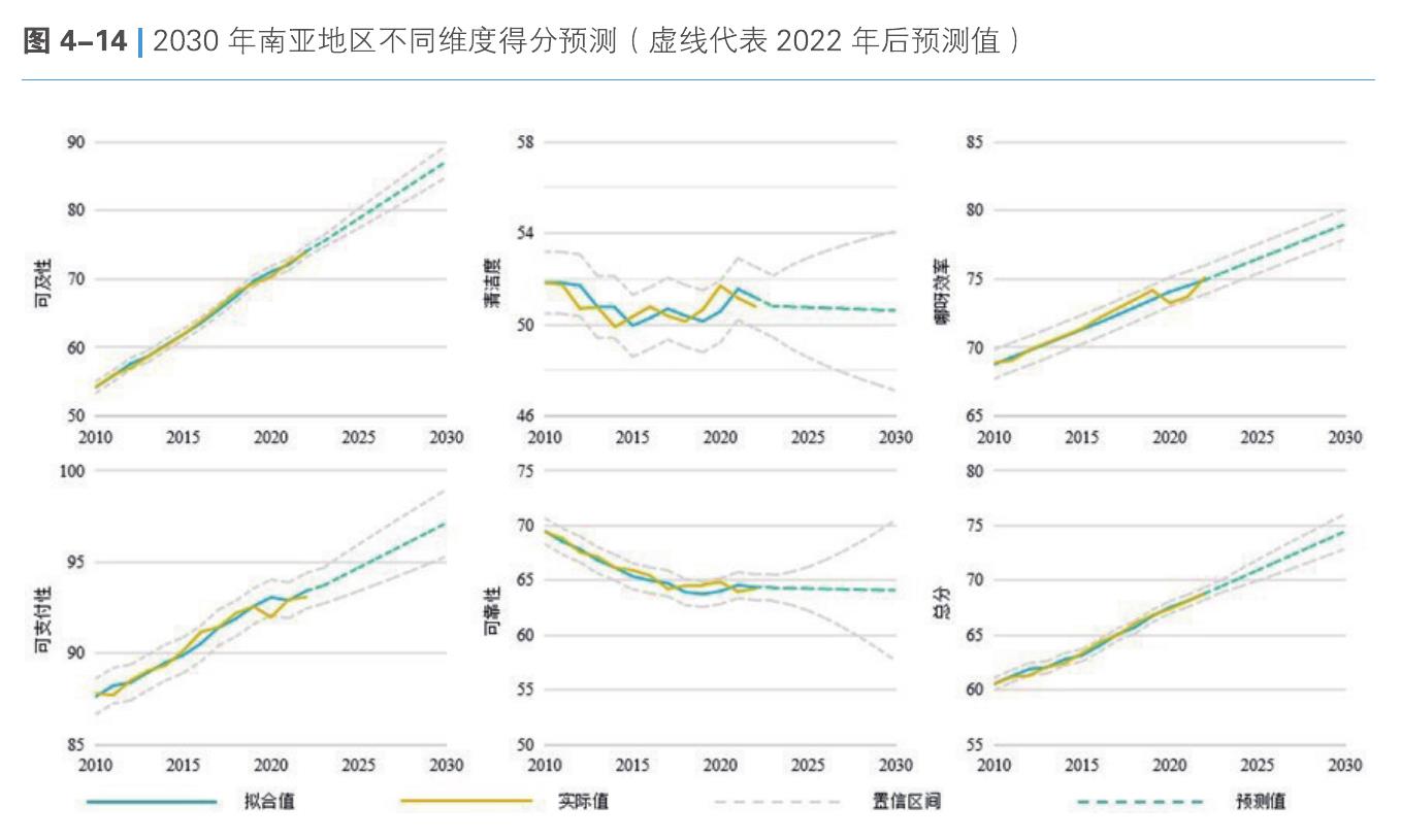 图4-14丨2030年南亚地区不同维度得分预测（虚线代表2022年后预测值）