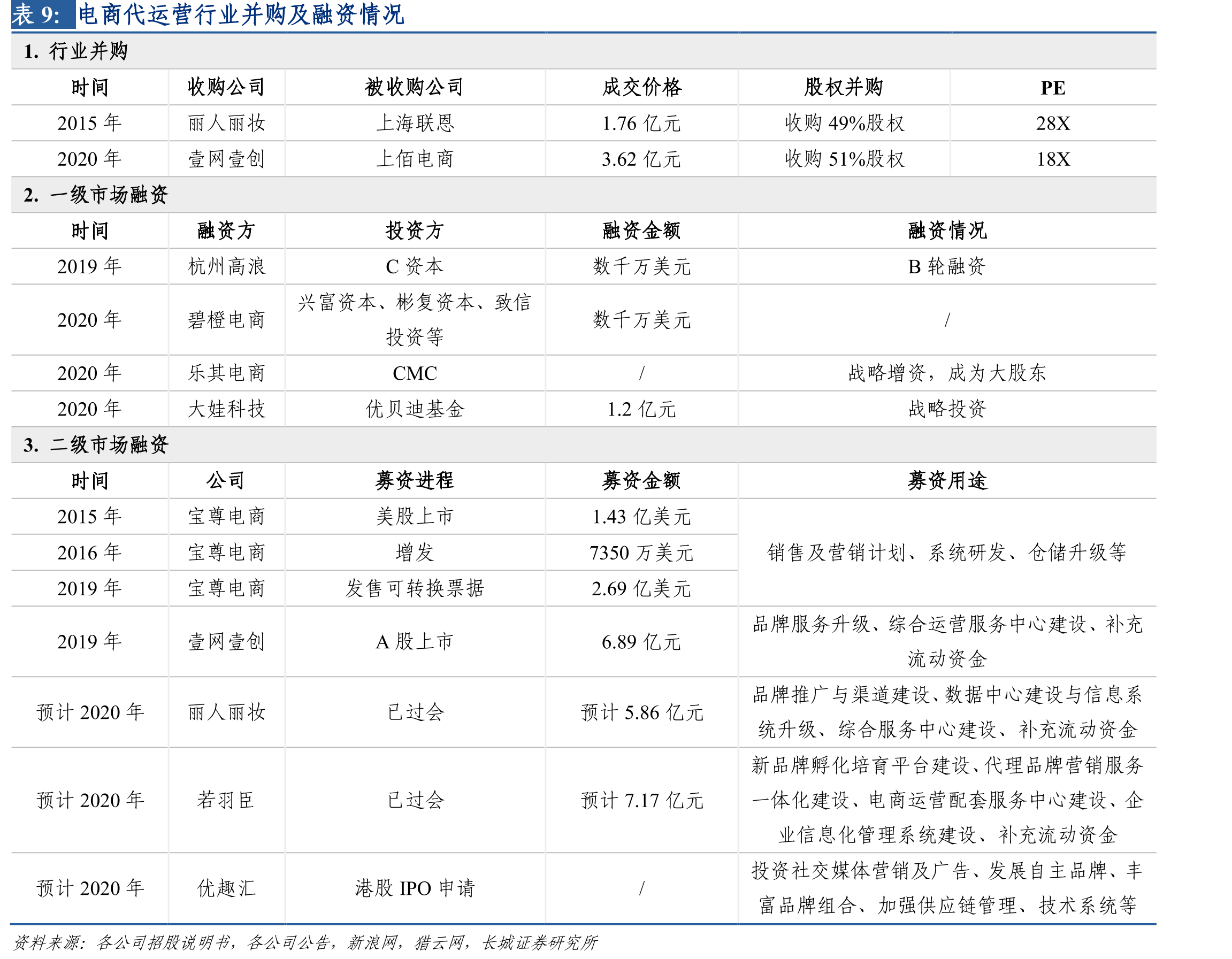 宝尊电商业务结构_第2页
