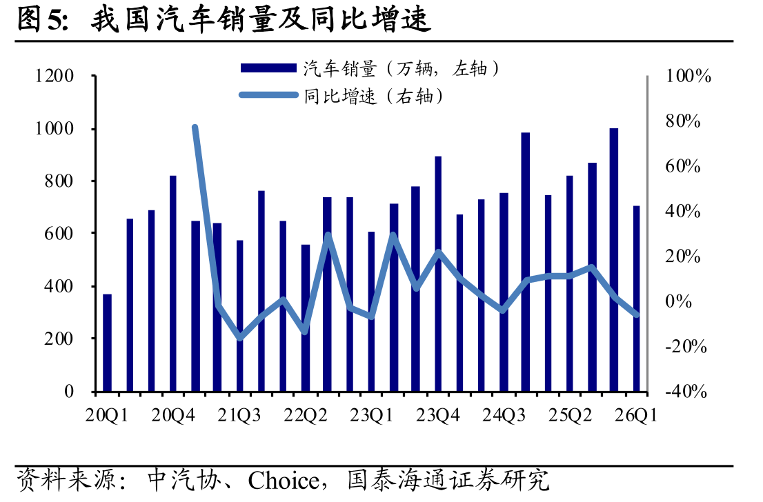 我国汽车销量及同比增速