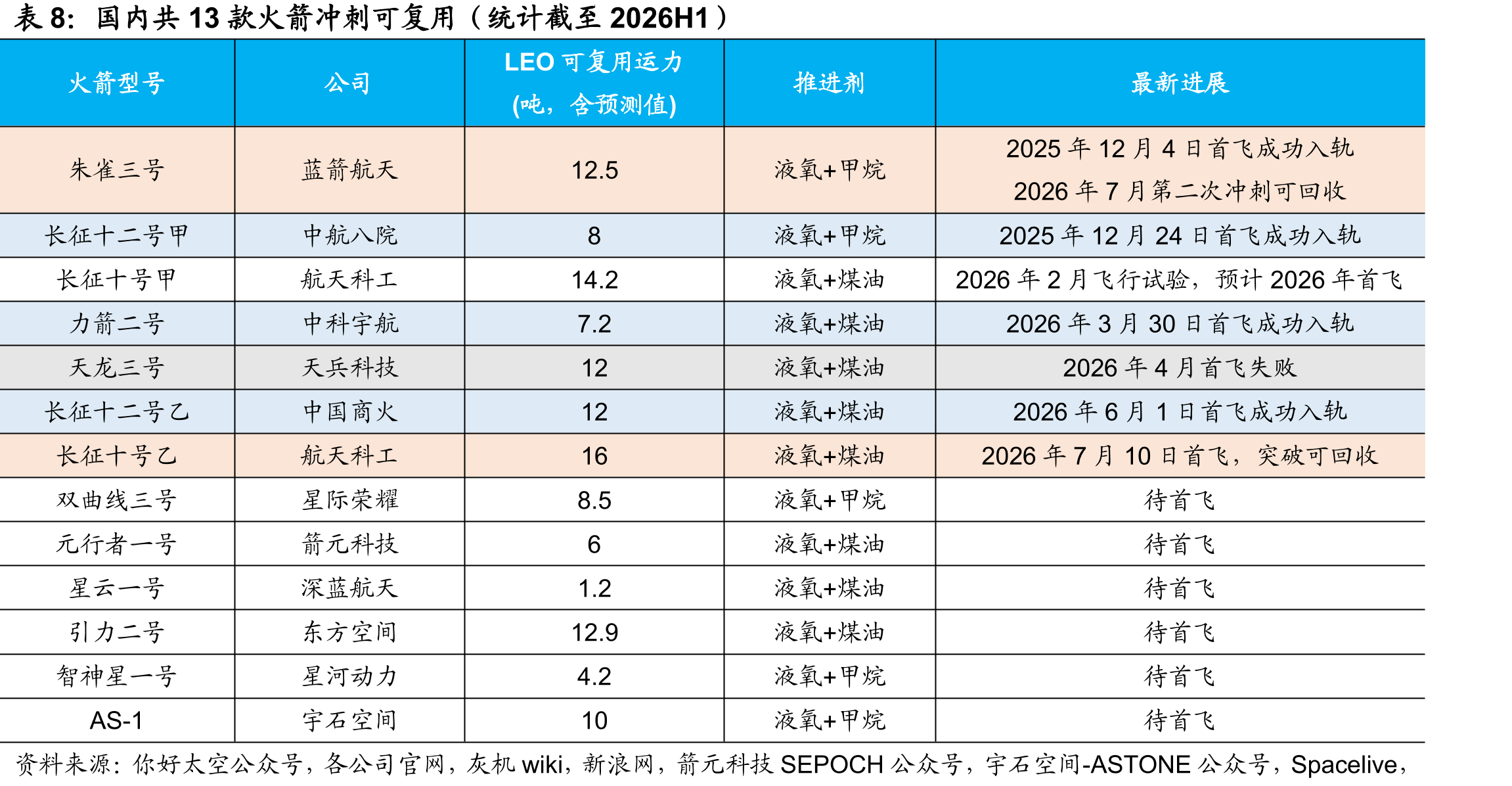 国内共13款火箭冲刺可复用（统计截至2026H1）