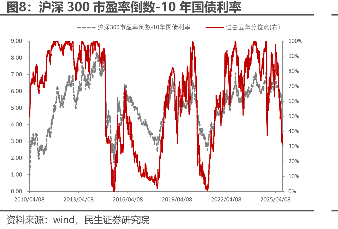 国内各大类资产价格处于历史五年的百分位点情况（2025.09）_第3页
