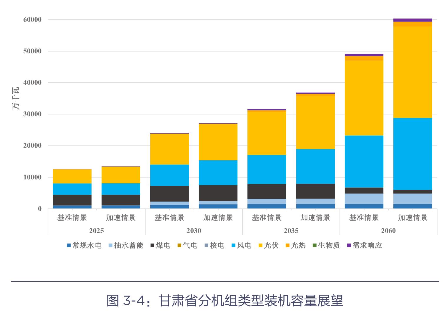 图3-2：2020年~2024年甘肃省发电装机容量_第4页