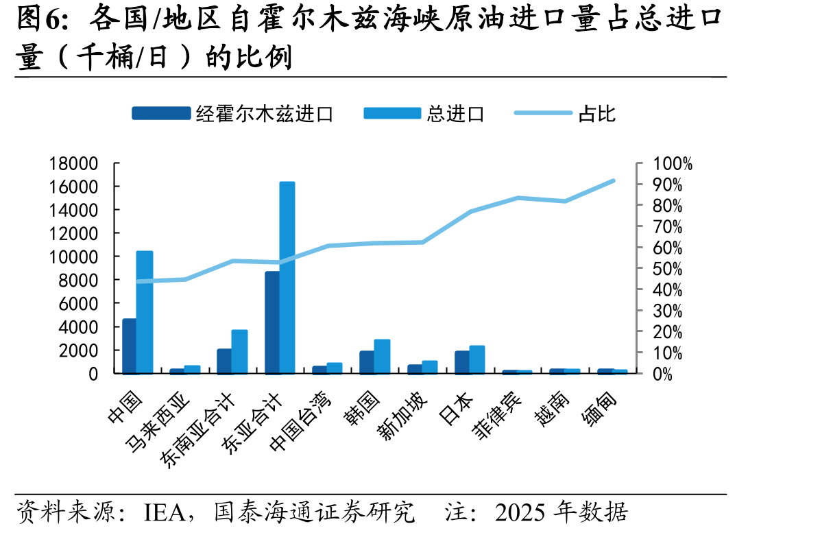各国/地区自霍尔木兹海峡原油进口量占总进口