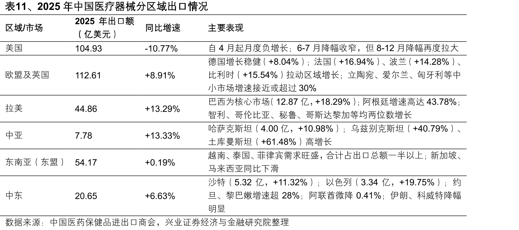 表11、2025年中国医疗器械分区域出口情况