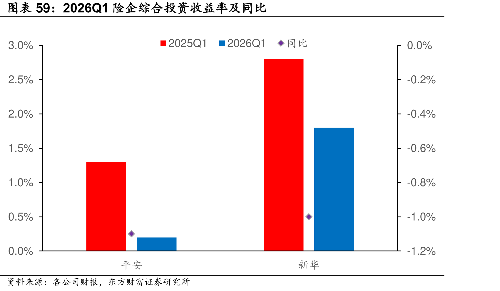 2026Q1企综合投收益率及同比