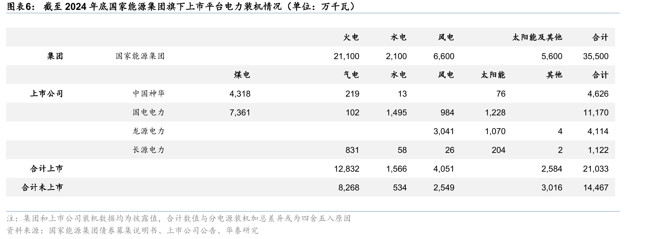 大渡河干流在建、拟建电站投产后国电电力水电板块利润弹性测算_第5页