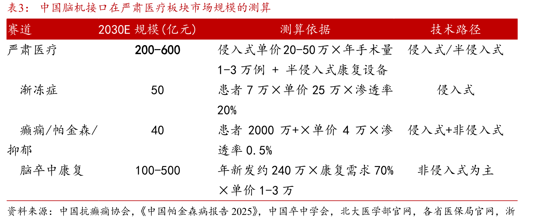 中国脑机接口在严肃医疗板块市场规模的测算