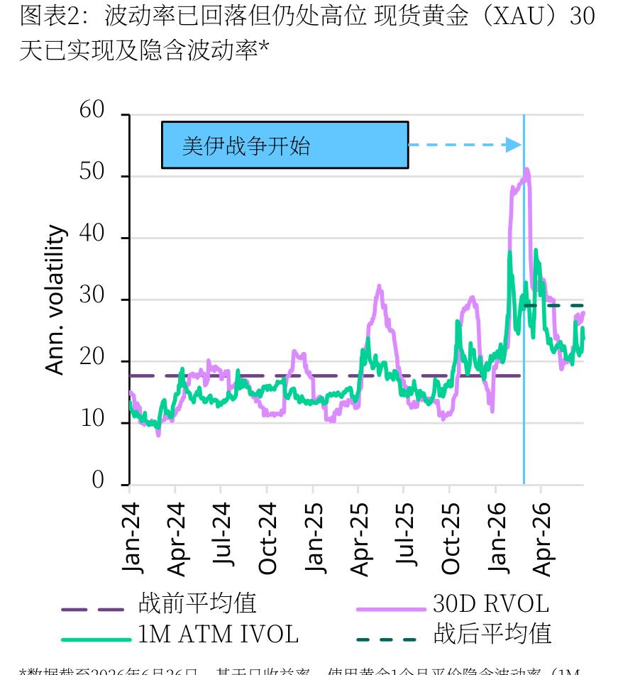 黄金波动率趋势：冲突峰值后回落，仍处历史相对高位